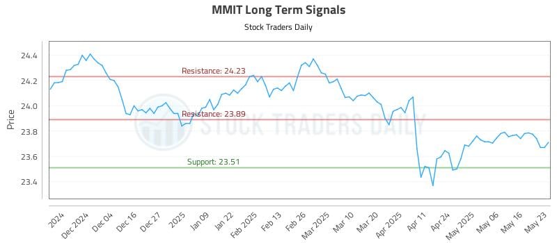 MMIT Long Term Analysis for May 23 2025 MMIT Long Term Analysis for May 23 2025