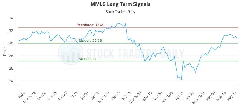 MMLG Long Term Analysis for May 23 2025 MMLG Long Term Analysis for May 23 2025