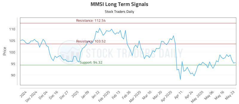 MMSI Long Term Analysis for May 23 2025