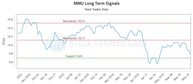 MMU Long Term Analysis for May 23 2025 MMU Long Term Analysis for May 23 2025