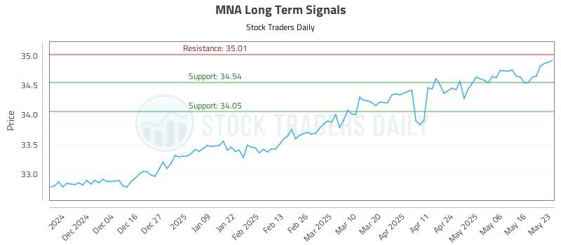 MNA Long Term Analysis for May 23 2025