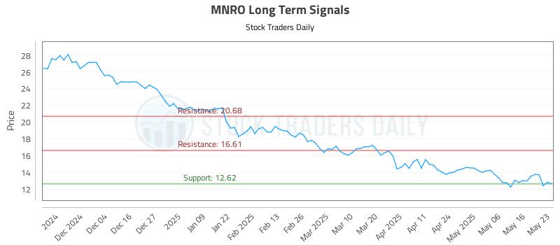 MNRO Long Term Analysis for May 23 2025 MNRO Long Term Analysis for May 23 2025