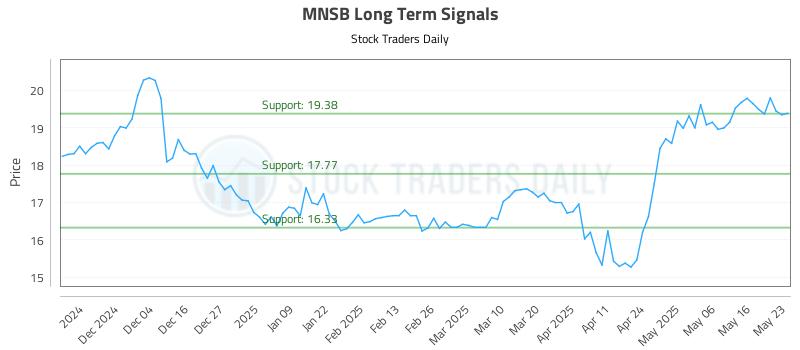 MNSB Long Term Analysis for May 23 2025 MNSB Long Term Analysis for May 23 2025