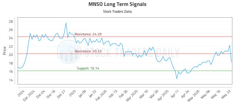 MNSO Long Term Analysis for May 23 2025