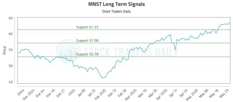 MNST Long Term Analysis for May 23 2025 MNST Long Term Analysis for May 23 2025