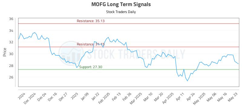 MOFG Long Term Analysis for May 23 2025