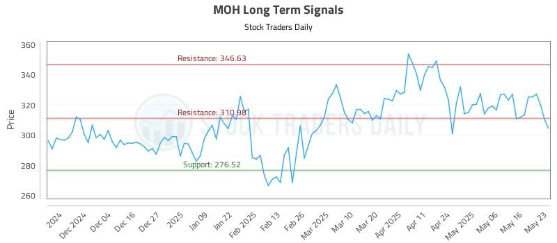 MOH Long Term Analysis for May 23 2025