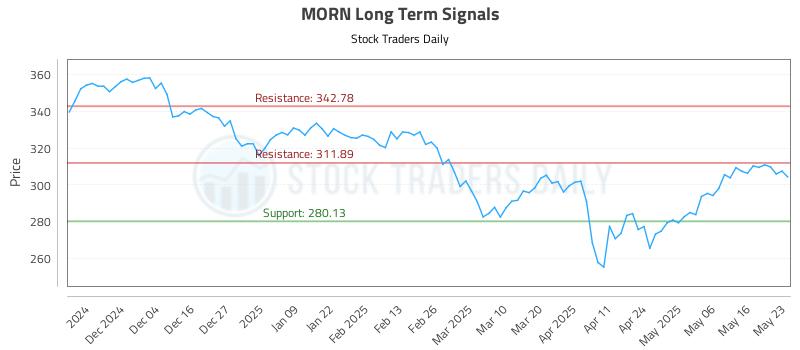 MORN Long Term Analysis for May 23 2025 MORN Long Term Analysis for May 23 2025