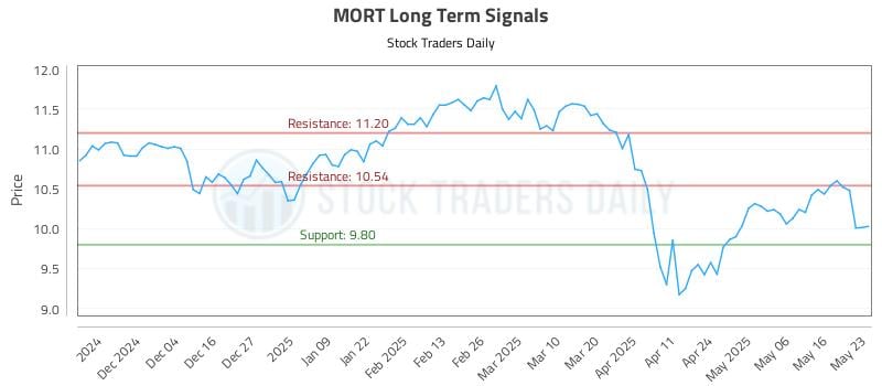 MORT Long Term Analysis for May 23 2025 MORT Long Term Analysis for May 23 2025