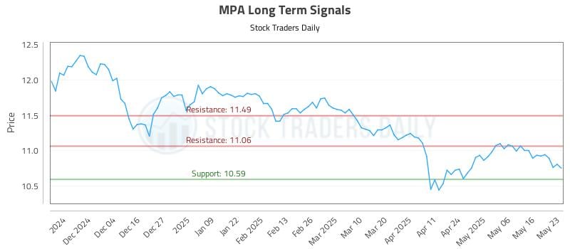 MPA Long Term Analysis for May 23 2025