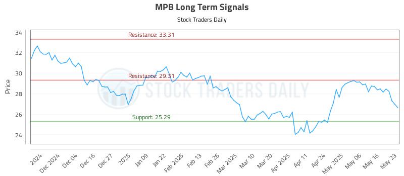 MPB Long Term Analysis for May 23 2025 MPB Long Term Analysis for May 23 2025