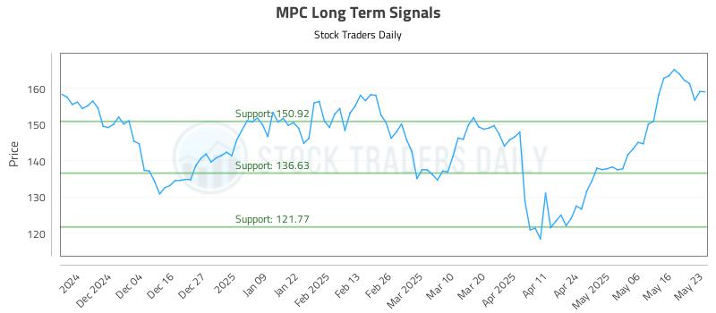 MPC Long Term Analysis for May 23 2025
