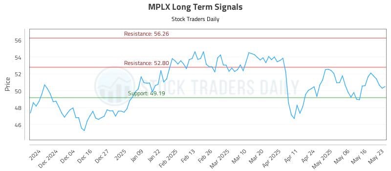 MPLX Long Term Analysis for May 23 2025 MPLX Long Term Analysis for May 23 2025