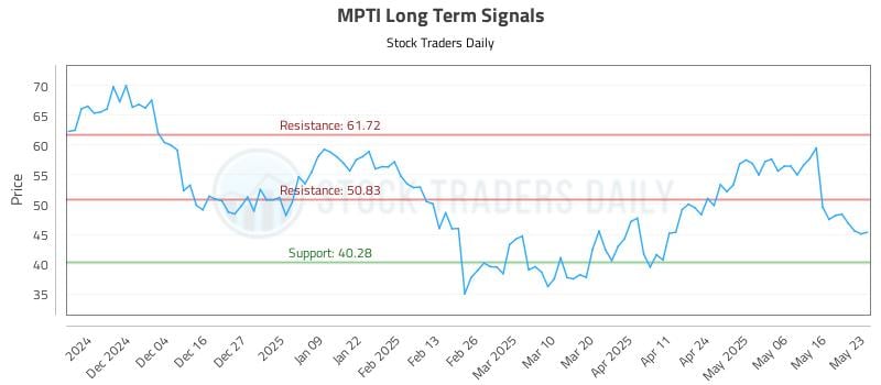 MPTI Long Term Analysis for May 23 2025