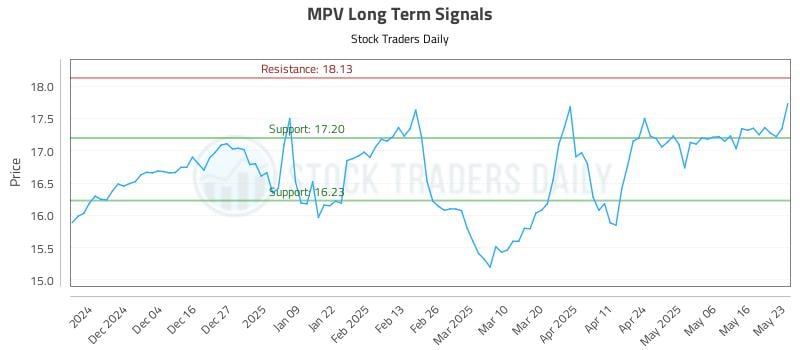 MPV Long Term Analysis for May 23 2025 MPV Long Term Analysis for May 23 2025
