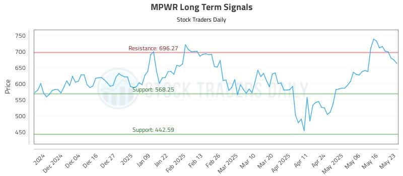 MPWR Long Term Analysis for May 24 2025 MPWR Long Term Analysis for May 24 2025