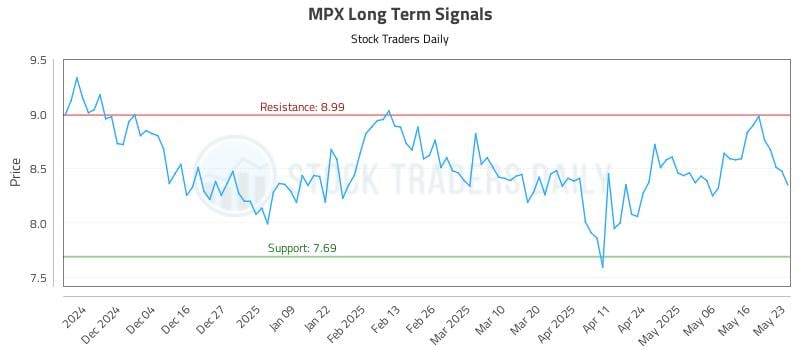 MPX Long Term Analysis for May 24 2025 MPX Long Term Analysis for May 24 2025