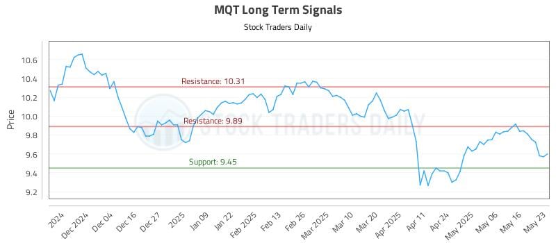 MQT Long Term Analysis for May 24 2025