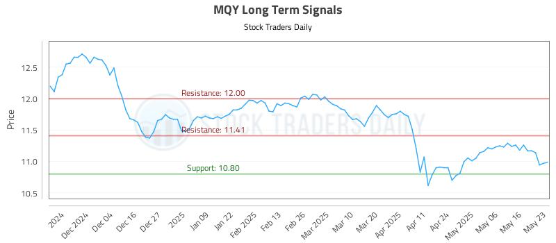 MQY Long Term Analysis for May 24 2025 MQY Long Term Analysis for May 24 2025