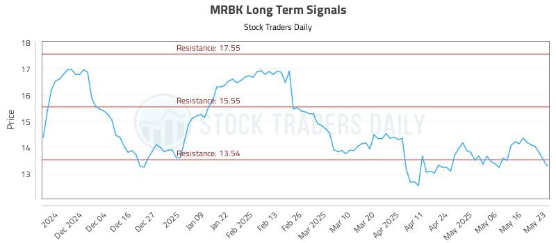 MRBK Long Term Analysis for May 24 2025