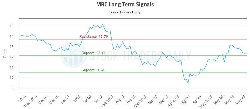 MRC Long Term Analysis for May 24 2025 MRC Long Term Analysis for May 24 2025