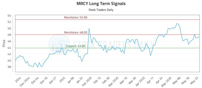 MRCY Long Term Analysis for May 24 2025