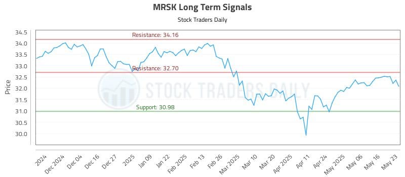 MRSK Long Term Analysis for May 24 2025 MRSK Long Term Analysis for May 24 2025