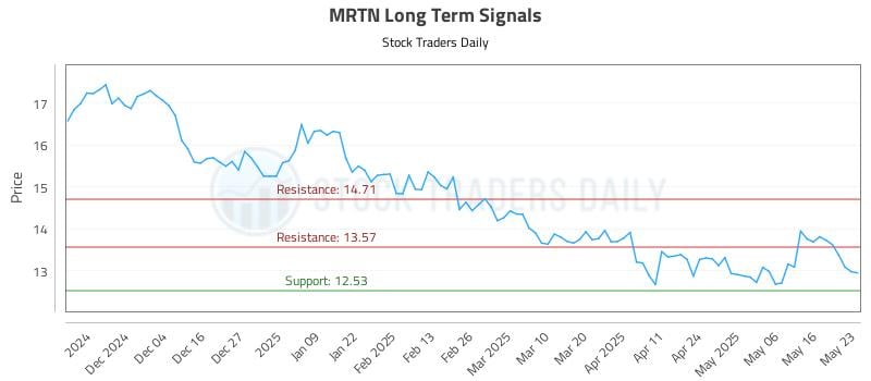 MRTN Long Term Analysis for May 24 2025