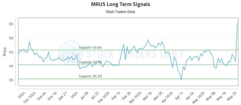 MRUS Long Term Analysis for May 24 2025