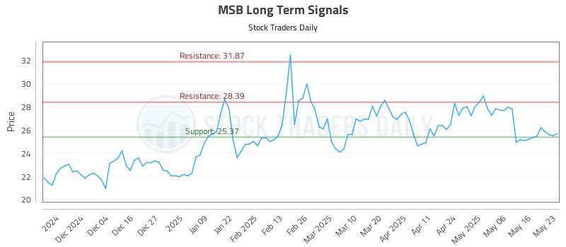 MSB Long Term Analysis for May 24 2025