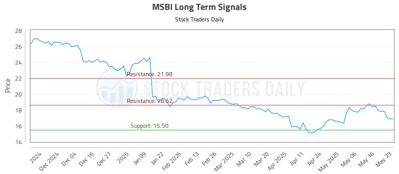 MSBI Long Term Analysis for May 24 2025