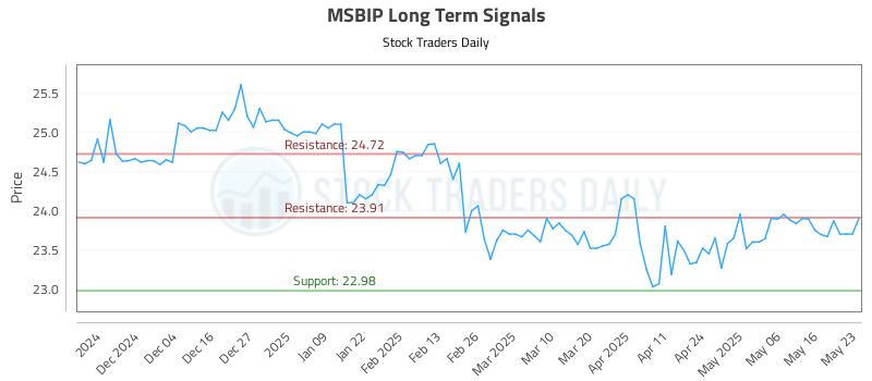 MSBIP Long Term Analysis for May 24 2025 MSBIP Long Term Analysis for May 24 2025