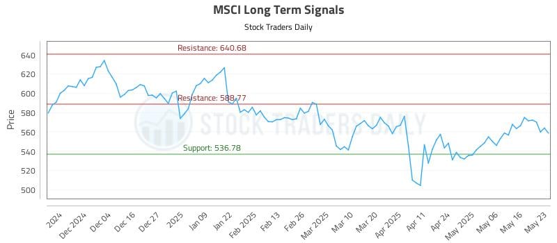MSCI Long Term Analysis for May 24 2025 MSCI Long Term Analysis for May 24 2025