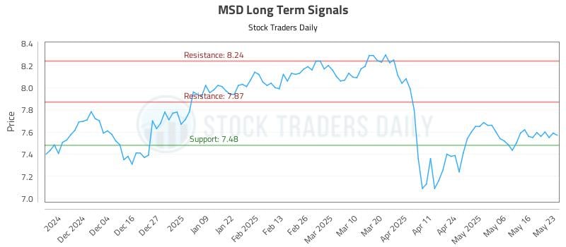 MSD Long Term Analysis for May 24 2025