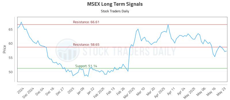 MSEX Long Term Analysis for May 24 2025 MSEX Long Term Analysis for May 24 2025