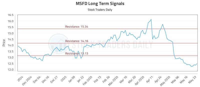 MSFD Long Term Analysis for May 24 2025 MSFD Long Term Analysis for May 24 2025