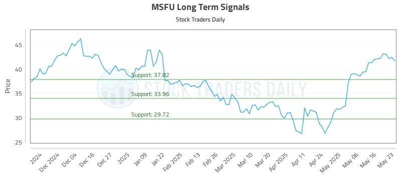 MSFU Long Term Analysis for May 24 2025