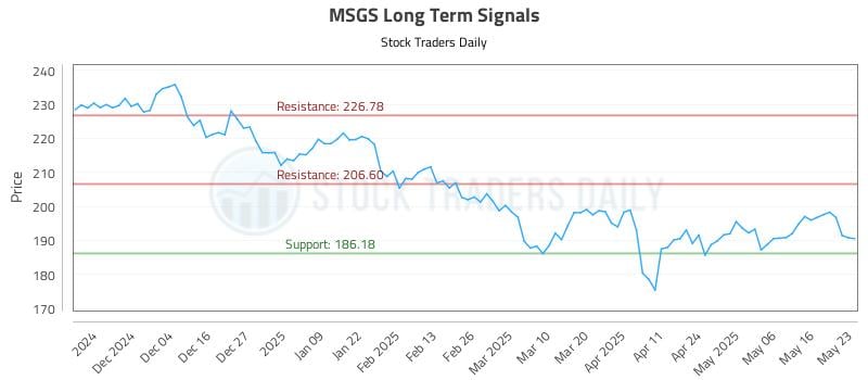 MSGS Long Term Analysis for May 24 2025 MSGS Long Term Analysis for May 24 2025
