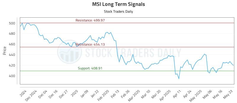MSI Long Term Analysis for May 24 2025 MSI Long Term Analysis for May 24 2025
