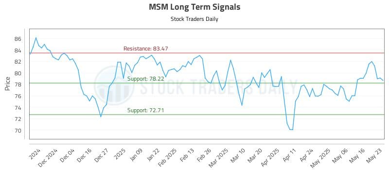 MSM Long Term Analysis for May 24 2025 MSM Long Term Analysis for May 24 2025