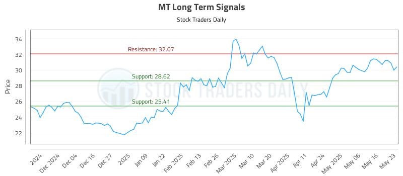 MT Long Term Analysis for May 24 2025 MT Long Term Analysis for May 24 2025