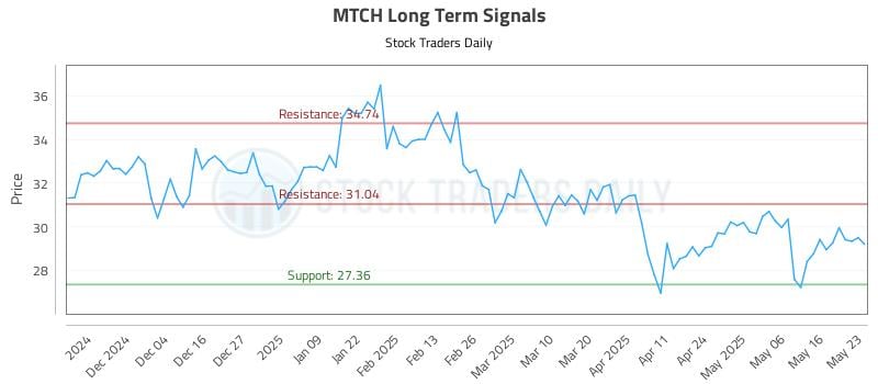 MTCH Long Term Analysis for May 24 2025 MTCH Long Term Analysis for May 24 2025