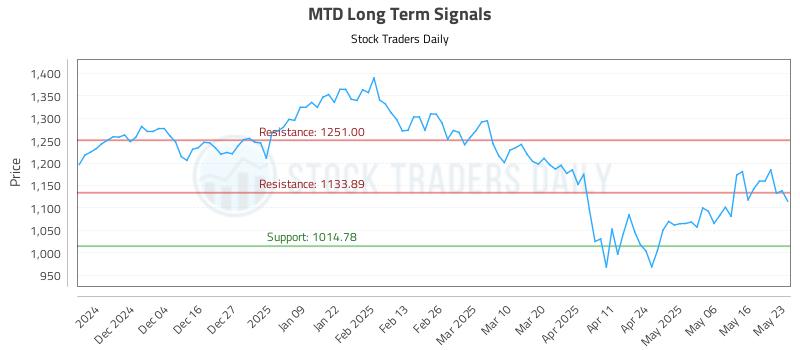 MTD Long Term Analysis for May 24 2025