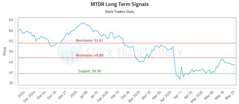 MTDR Long Term Analysis for May 24 2025