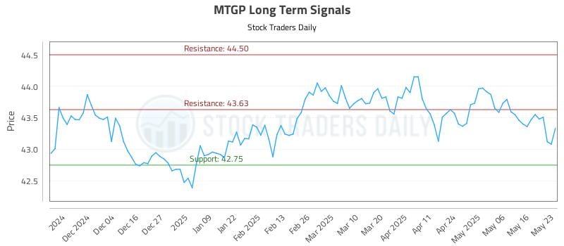 MTGP Long Term Analysis for May 24 2025 MTGP Long Term Analysis for May 24 2025
