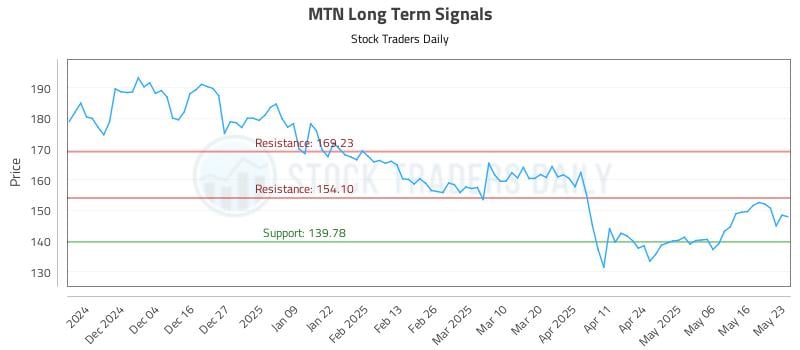 MTN Long Term Analysis for May 24 2025 MTN Long Term Analysis for May 24 2025