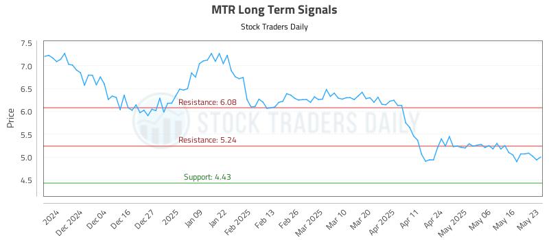 MTR Long Term Analysis for May 24 2025