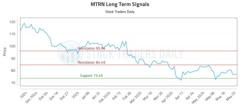 MTRN Long Term Analysis for May 24 2025 MTRN Long Term Analysis for May 24 2025