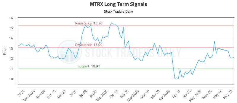 MTRX Long Term Analysis for May 24 2025 MTRX Long Term Analysis for May 24 2025