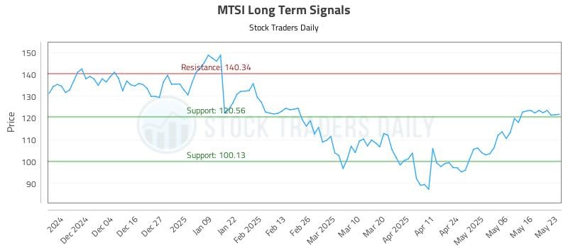 MTSI Long Term Analysis for May 24 2025 MTSI Long Term Analysis for May 24 2025